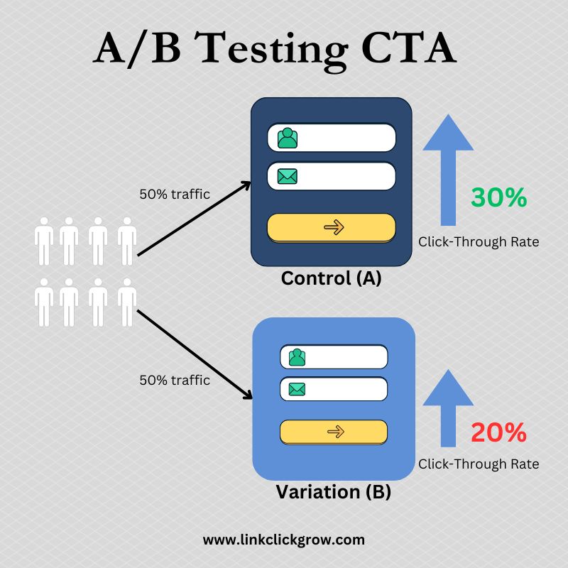 AB Test CTA