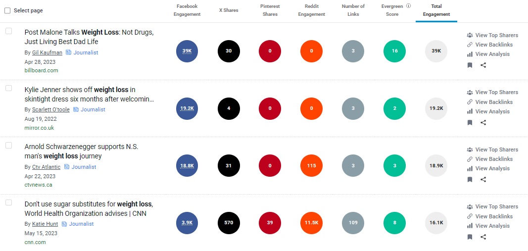 BuzzSumo Content Analyzer Results