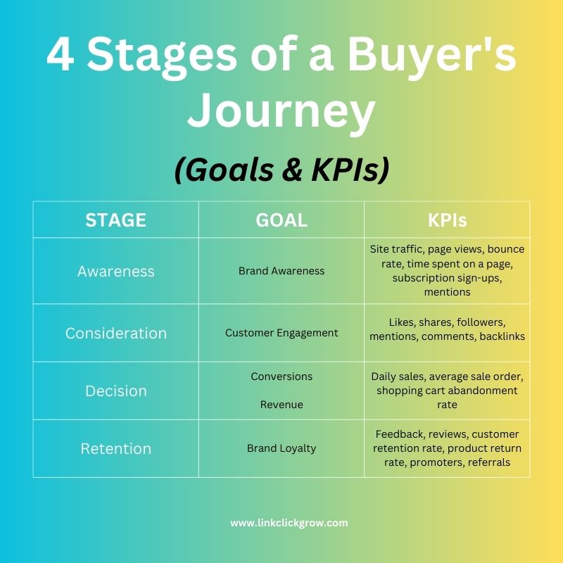 Goals and KPIs for 4 Stages of Buyer's Journey