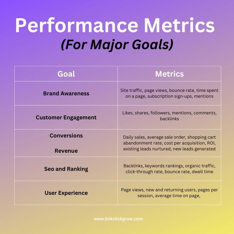 Performance Metrics for A/B Testing