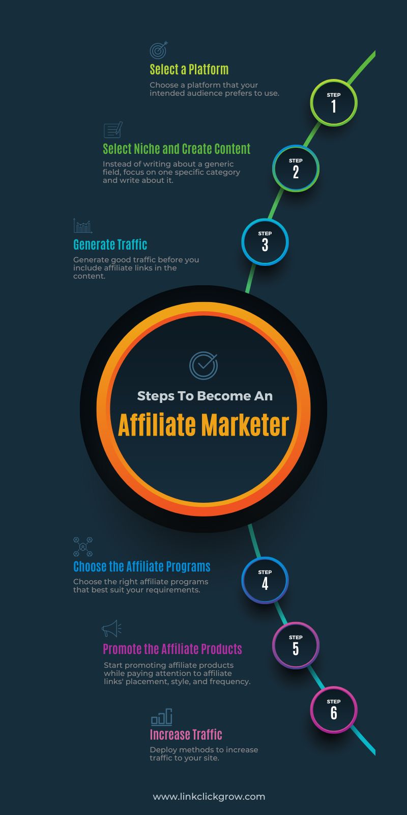 Steps to become an affiliate marketer