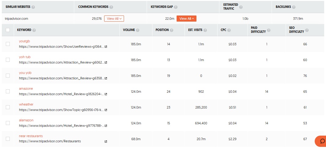 UbberSuggest's Keyword Gap