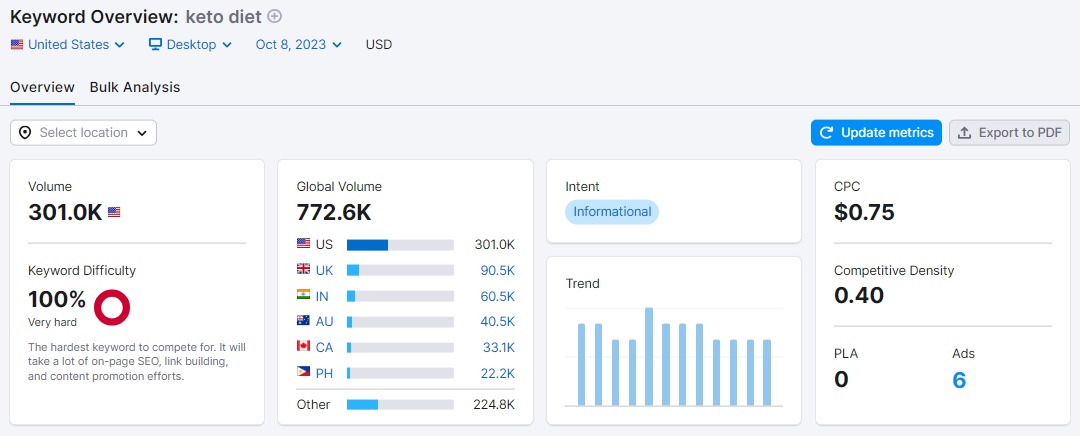 Keyword Overview in SEMrush