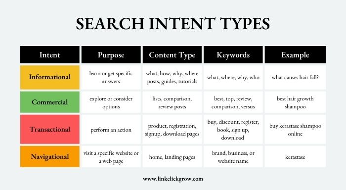 Search Intent Types