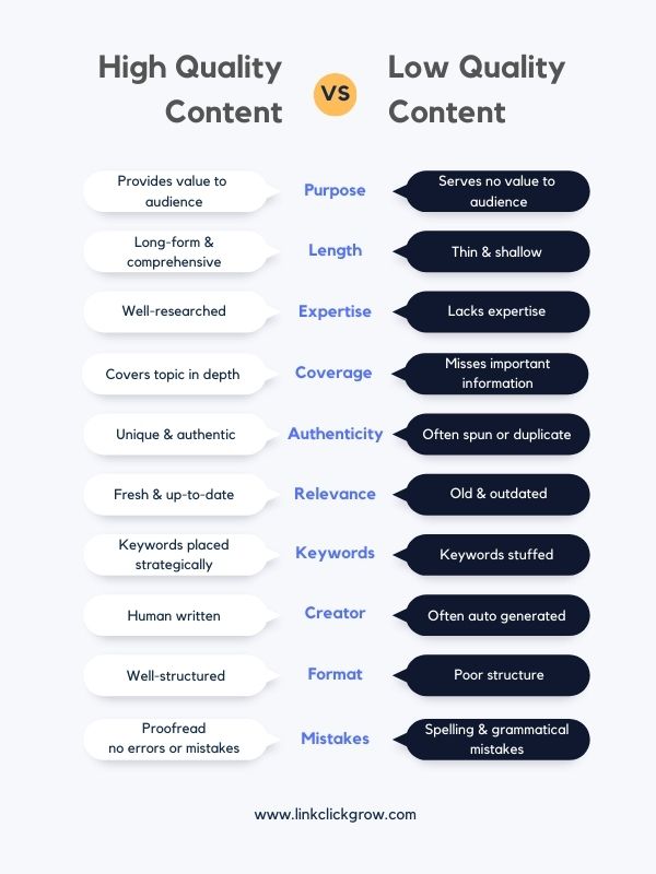 High quality content vs low quality content