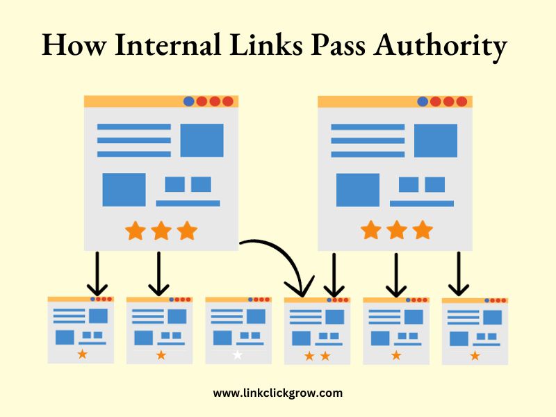 How internal links pass authority