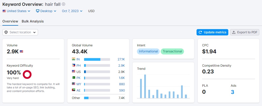 Keyword Overview in SEMrush