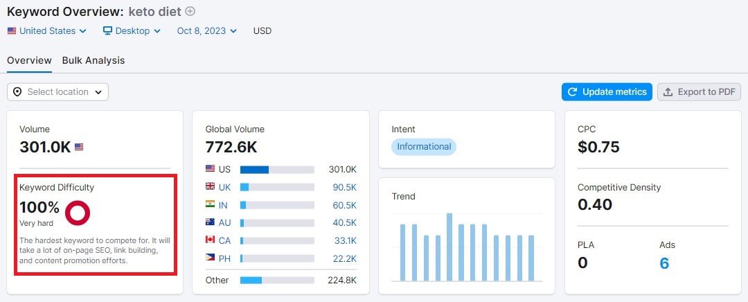 Keyword difficulty in SEMrush