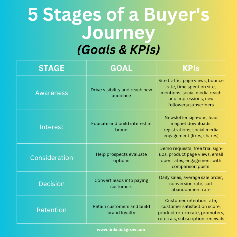 Goals and KPIs for 5 Stages of Buyer's Journey