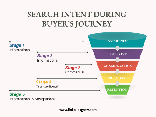 Search Intent Types During Buyer's Journey